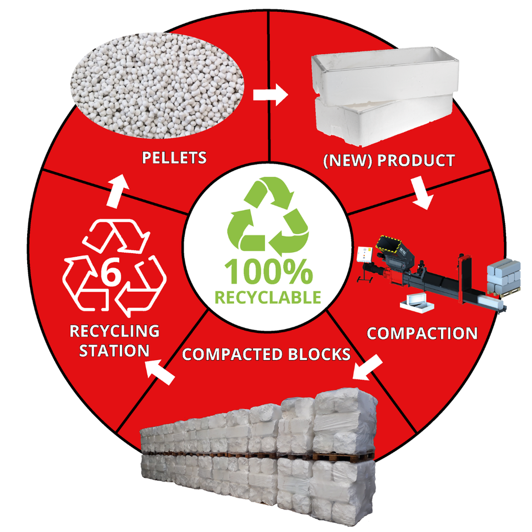 EPS livscyklus, EPS, genanvendelse, recycling