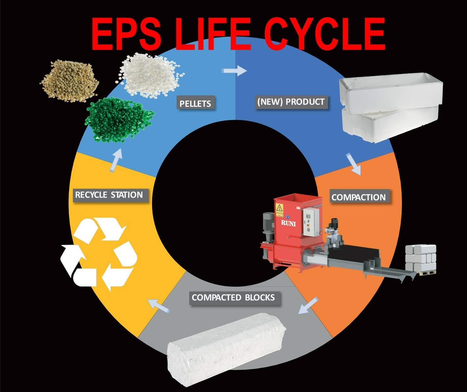 Life cycle of EPS - EPS foam recycling