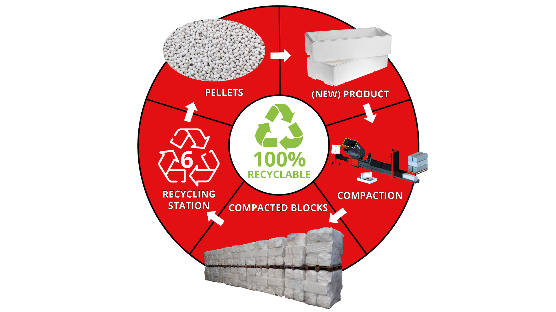 Life cycle of EPS - EPS foam recycling